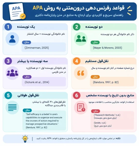 اینفوگرافی نحوه رفرنس دهی پایان نامه دکتری به روش apa