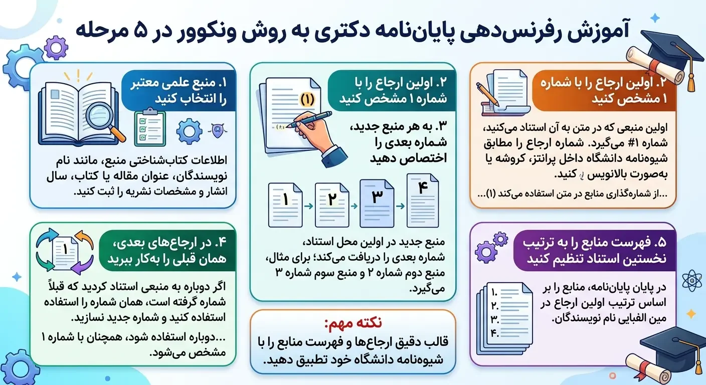 نحوه رفرنس دهی پایان نامه دکتری به روش ونکوور