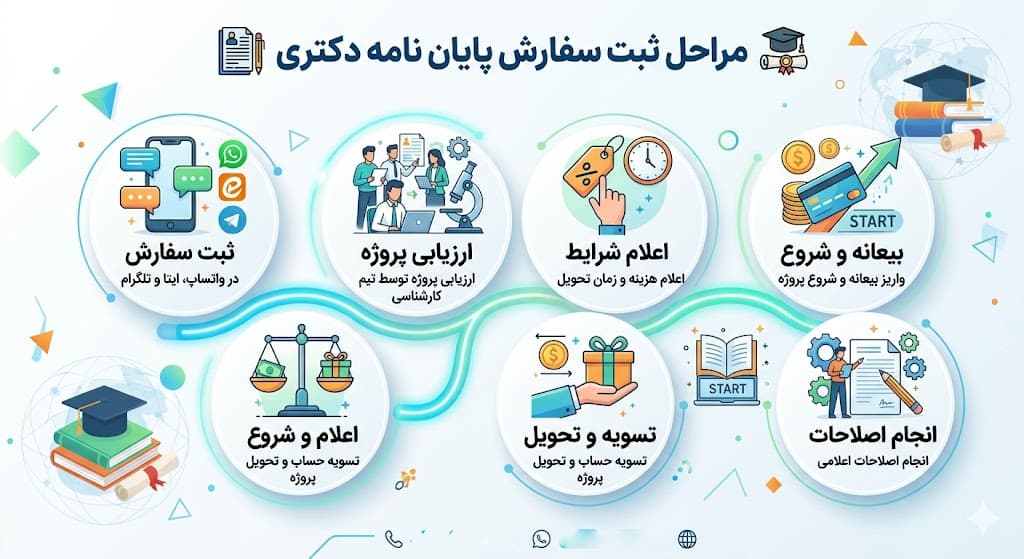 مراحل ثبت سفارش رساله در موسسه ما