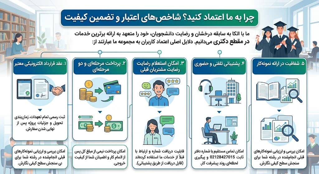 ما برای نگارش رساله در تمامی رشته و گرایش ها کنار شما هستیمدر سایت پایان نامه دکتری، امکان انجام پایان نامه های دکتری در کلیه رشته ها و گرایش های تحصیلی وجود دارد. تفاوتی وجود ندارد در رشته های مرتبط با علوم انسانی در حال تحصیل هستید یا رشته های مهندسی و پزشکی، در هر صورت بهترین تز دکتری متناسب با رشته شما در همه زیر شاخه ها و گرایش ها انجام و به صورت تخصصی به شما تحویل داده خواهد شد.مراحل ثبت سفارش رساله در موسسه مااز ثبت سفارش تا انجام و تحویل پایان نامه های دکتری در کنار شما هستیم تا خیالتان را از بابت کیفیت پایان نامه تحویلی راحت کنیم. برای ثبت سفارش و تحویل پایان نامه دکتری، می توانید مطابق با مراحل زیر پیش بروید:ثبت سفارش: سفارش از طریق تلگرام، ایتا، واتساپ و یا فرم داخل سایت ثبت می شود.
بررسی سفارش: به محض ثبت سفارش، تیم کارشناسی پروژه را بررسی و زمان و هزینه انجام آن را اعلام می کنند.
پرداخت بیعانه: در صورت تایید شما، باید بخشی از هزینه پایان نامه را به عنوان بیعانه پرداخت کنید تا نگارش پایان نامه آغاز شود.
اتمام کار: پس از اتمام پایان نامه، بخشی از کار به عنوان نمونه در اختیار شما قرار داده می شود تا آن را بررسی کنید.
تسویه نهایی: در نهایت، مبلغ نهایی مربوط به پایان نامه از سوی شما پرداخت می شود و می توانید فایل کامل آن را دریافت کنید.
انجام اصلاحات: در صورتی که پس از تحویل پایان نامه، نیاز به انجام اصلاحات بود به صورت کاملا رایگان از سوی کارشناسان انجام می شود و مجدد پروژه به شما ارائه خواهد شد.
انواع خدمات سایت انجام پایان نامه دکتریشما می توانید صفر تا صد مربوط به خدمات پایان نامه دکتری را از موسسه انجام رساله دکتری ما دریافت کنید. از ارائه موضوع گرفته تا تکمیل پروپوزال، نگارش پایان نامه و تهیه پاورپوینت برای روز ارائه، در کنار شما هستیم. حتی پس از تکمیل پایان نامه و دریافت نمره، می توانید مقاله اختصاصی استخراج شده از رساله دکتری را از ما دریافت کنید و برای ژورنال های معتبر ارسال نمایید.انجام پایان نامه دکتری برای تمامی رشته های تحصیلیانجام پایاننامه یکی از مهمترین مراحل تحصیلی هر دانشجو است و نیاز به دقت، دانش تخصصی و مهارت پژوهشی دارد. تیم ما با بهرهگیری از کارشناسان و پژوهشگران متخصص در تمامی رشتههای دانشگاهی، خدمات جامع و حرفهای انجام پایاننامه را برای تمامی مقاطع تحصیلی شامل کارشناسی، کارشناسی ارشد و دکتری ارائه میدهد.ما در تمامی رشتهها از جمله پزشکی، مهندسی، مدیریت، حقوق، روانشناسی، علوم انسانی، هنر، زبان و سایر گرایشها آمادهی همکاری با دانشجویان هستیم. جدول رشته هایی که کار می کنیم را در زیر قرار داده ایم:انجام رساله دکتری بازاریابیانجام پایان نامه دکتری کامپیوترانجام پایان نامه دکتری مکانیکانجام پایان نامه روانشناسیانجام رساله دکتری ریاضیانجام پایان نامه دکتری جامعه شناسیانجام پایان نامه دکتری هوش مصنوعیانجام پایان نامه مدیریتانجام رساله دکتری شهرسازیانجام پایان نامه دکتری حقوقانجام پایاتن نامه دکتری برقانجام پایان نامه عمرانانجام رساله دکتری اقتصادانجام پایان نامه دکتری معماریانجام پایان نامه دکتری حسابداریو . . .نگارش، ویرایش و تکمیل تخصصی انجام پایان نامه دکتریرساله دکتری، مهمترین و حساسترین بخش از مسیر تحصیلی شماست. ما در وبسایت payannamehdoctora.ir با درک اهمیت این موضوع، بستر کاملاً تخصصی و منسجم را فراهم کردهایم تا نگارش، ویرایش و تکمیل تمامی فصلهای پایاننامه دکتری را با رعایت کامل تمامی استانداردهای علمی، شیوهنامههای دانشگاهی و همراه با جلوههای بصری استاندارد (شامل جدولها، نمودارها، اشکال و مدلهای مفهومی) برای شما انجام دهیم.خدمات ما بدون محدودیت در نوع رشته و گرایش تحصیلی ارائه میشود و ساختار کلی ۵ تا ۶ فصل استاندارد رساله را بهطور کامل پوشش میدهد:فصل اول: کلیات پژوهش و مقدمه (تبیین مسئله، ضرورت، اهداف، فرضیات یا سؤالات تحقیق و تعریف مفاهیم)فصل دوم: پیشینه و ادبیات تحقیق (مبانی نظری، چارچوب مفهومی و مرور جامع پژوهشهای داخلی و خارجی)فصل سوم: مواد، روشها و متدولوژی (تعیین روش تحقیق، جامعه و نمونه، ابزارهای گردآوری دادهها، روایی و پایایی)فصل چهارم: تحلیل یافتهها و ارائه نتایج (پیادهسازی مدلها، آزمونهای آماری، تحلیلهای کیفی/کمی و استخراج دقیق نتایج)فصل پنجم: بحث، نتیجهگیری و پیشنهادات (تفسیر یافتهها، مقایسه با پیشینه، ارائه پیشنهادات کاربردی و پژوهشی)سفارش مرحلهای و بهینه: اگر تنها به انجام یا تکمیل یک یا چند فصل خاص نیاز دارید، نیازی به ثبت سفارش کل رساله نیست. شما میتوانید صرفاً اطلاعات مربوط به همان فصل را ارسال کنید تا با هزینهای بهینه و مدیریتشده، روند نگارش پایاننامه خود را تکمیل کنید.چرا به ما اعتماد کنید؟ شاخصهای اعتبار و تضمین کیفیت